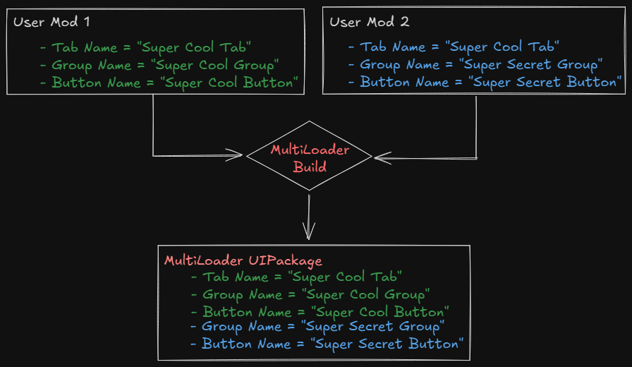 Simplified Flowchart of the MultiLoader Build Process